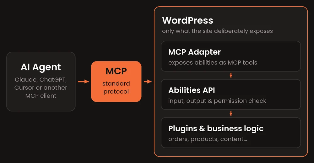 Diagram: an AI agent such as Claude, ChatGPT or Cursor connects through MCP to WordPress, where the MCP Adapter exposes abilities as MCP tools, the Abilities API checks input, output and permissions, and plugins run the business logic.